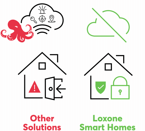 comparison between Loxone smart homes and other solutions